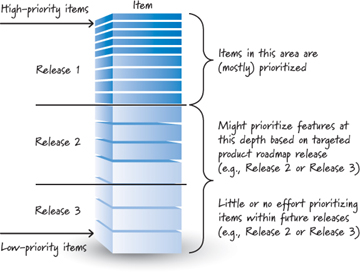 Image reference - Good Product Backlog Characteristics