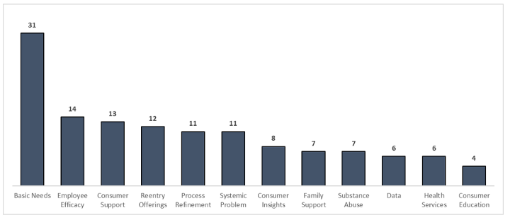 Santa Clara County Reentry Challenge Categories