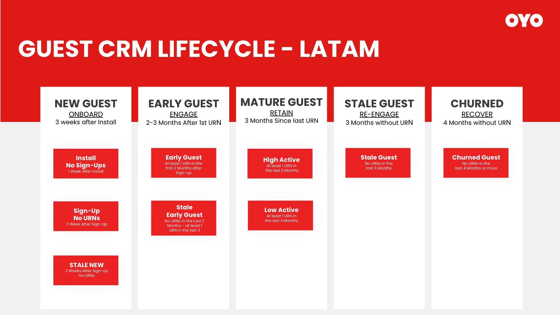 OYO CRM Guest Lifecycle