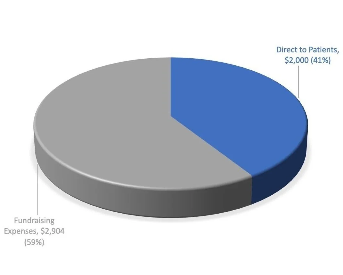 Pie chart showing donation allocation: 41% or $2,000 directly to patients, and 59% or $2,904 for fundraising expenses.
