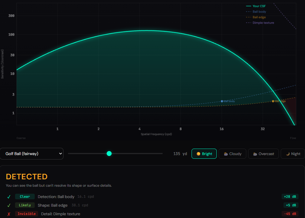 You Can Spot a Star Millions of Miles Away… So Why Can’t You Read a Street Sign at Dusk?