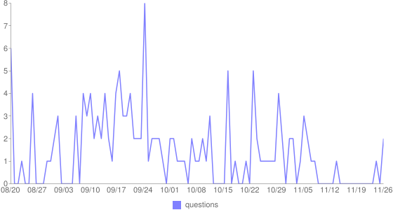 CMS Usage per day - Contributions and Views