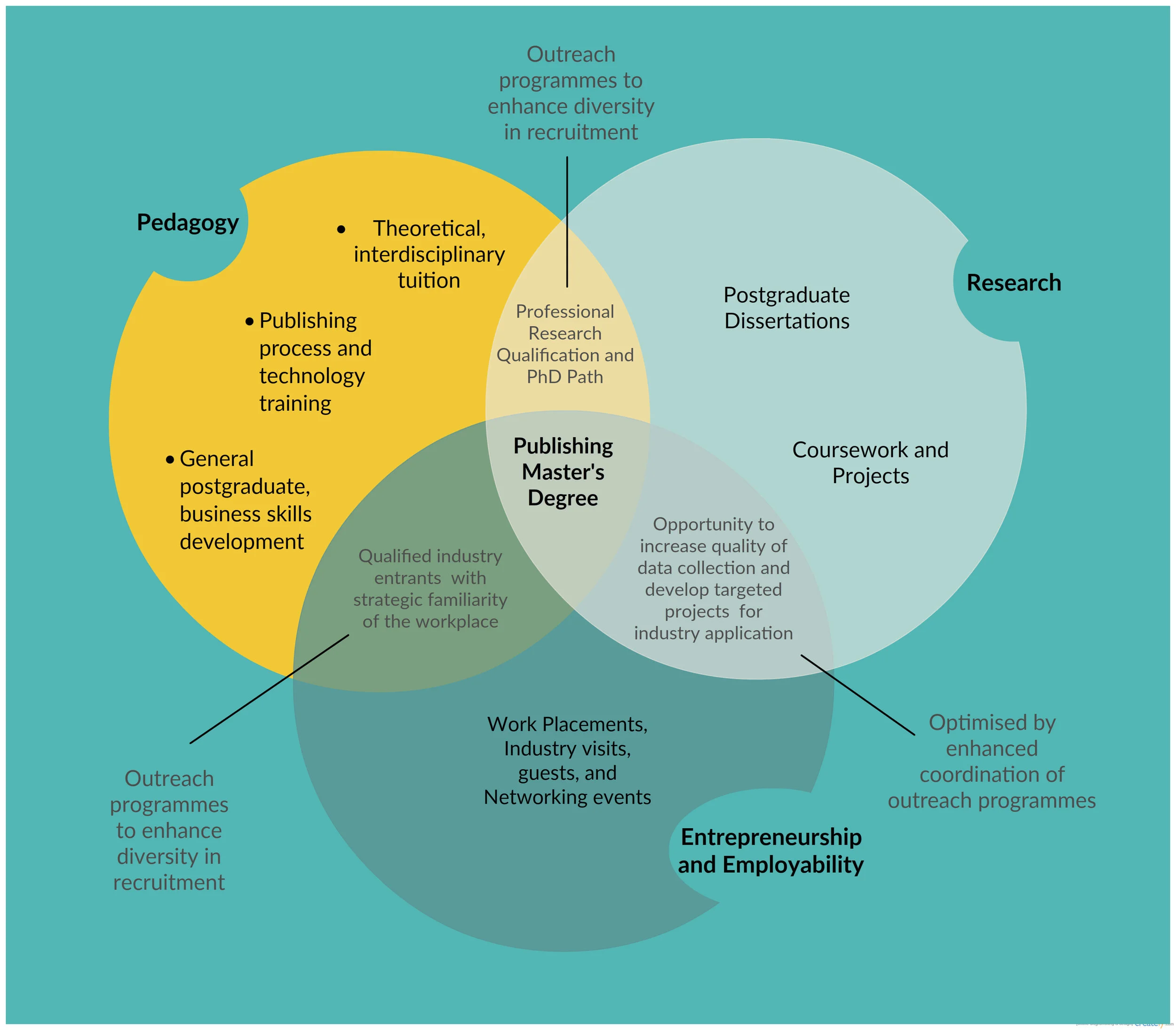 Venn diagram demonstrating the overlap and outcomes of a balanced programme in publishing education