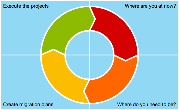 High level EA process and its major value delivery stages