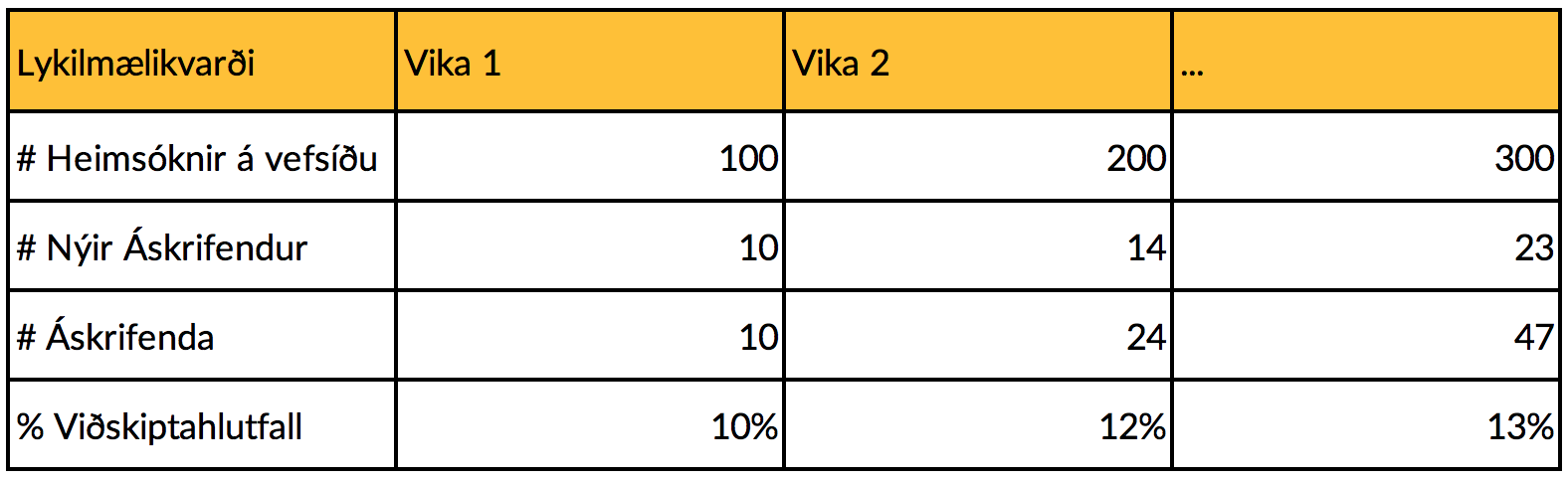 Mælaborð með lykilmælikvörðum