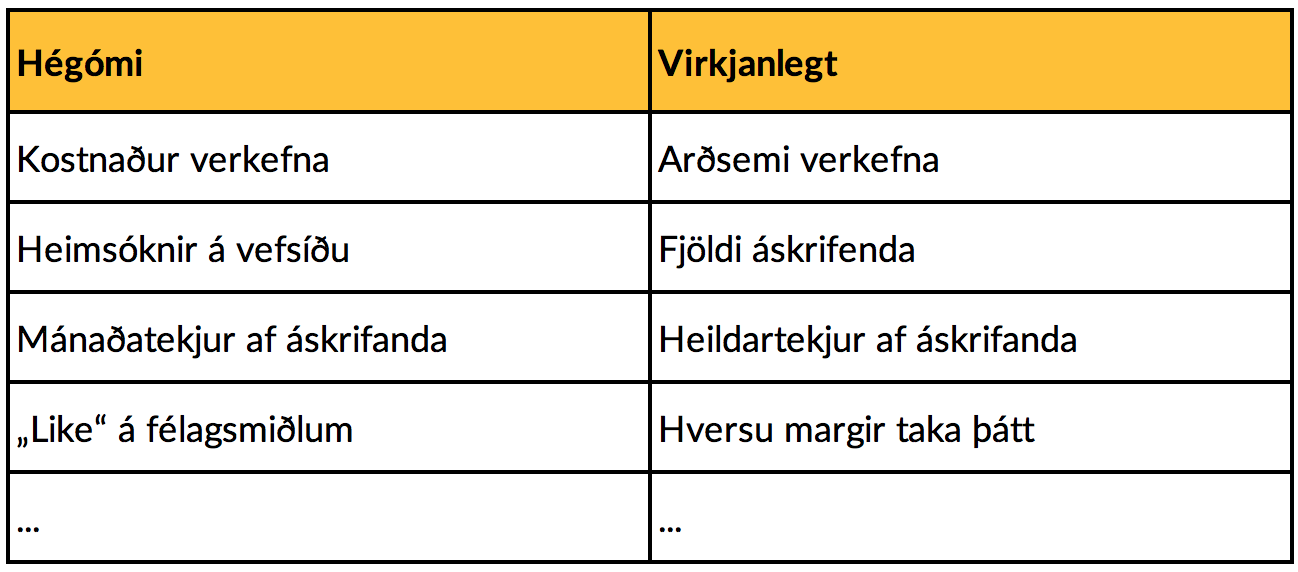 Hégóma- og virkjanlegir mælikvarðar (e. Vanity and Actionable metrics)