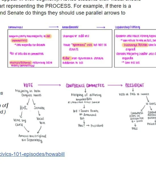 How a Bill Becomes a Law with Concept Analysis FRQ