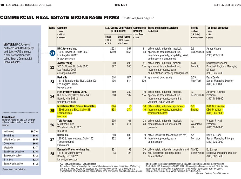 Los Angeles Business Journal ranks IREA #25 in 2015