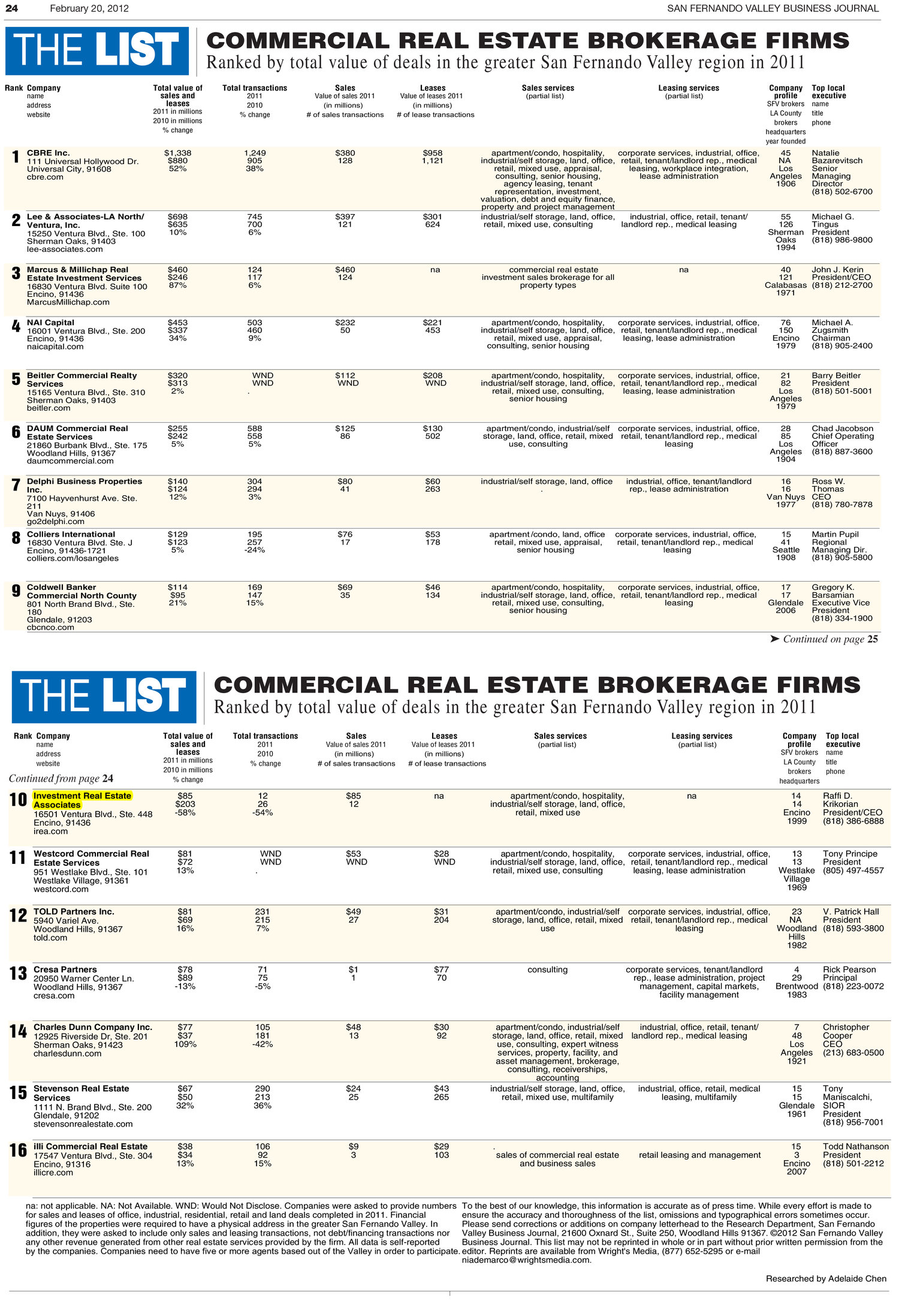 IREA Consistently Ranked Among Top Brokerages