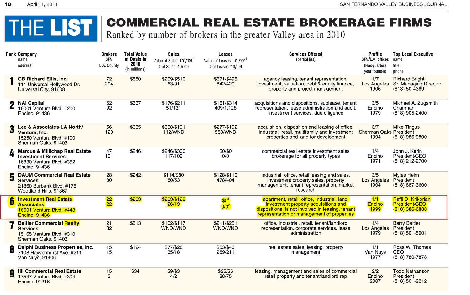 IREA Ranks 6 in Commercial Real Estate Brokerage Firms