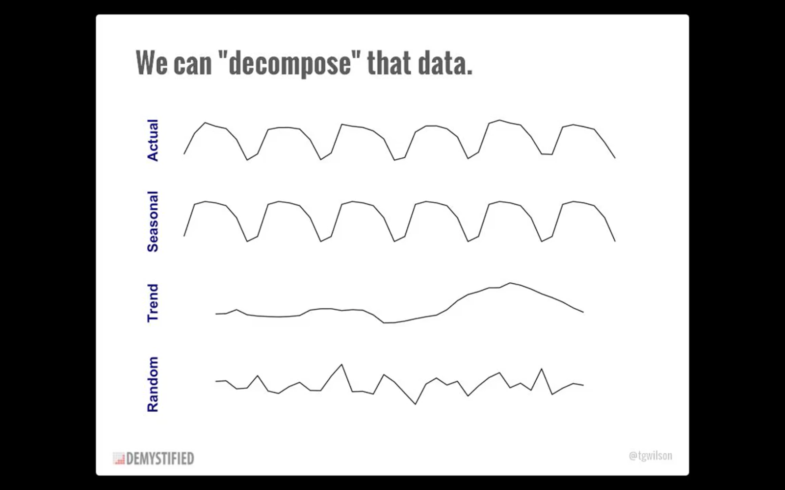 Digital marketing data is very susceptible to seasonal fluctuations. That’s why it’s helpful to look at your analytics on a weekly basis to minimize making decisions based on noise. Image via Tim Wilson, Analytics Demystified.