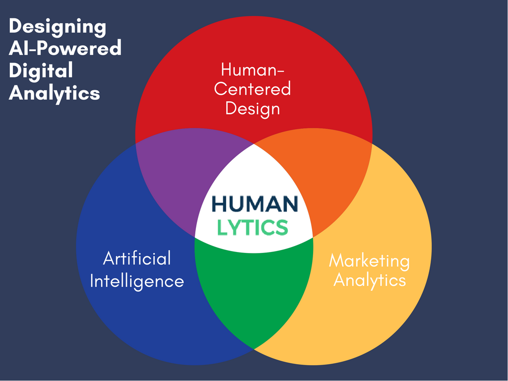 Humanlytics Venn Diagram - Human-centered design, AI, marketing analytics.png