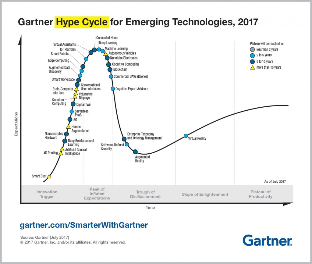 Gartner Hype Cycle for Emerging Technologies, 2017. Image via Gartner.