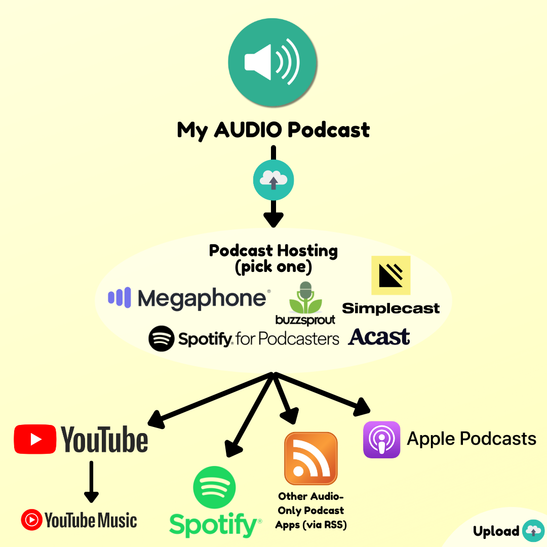 How Podcasting Works Rode “Wherever you get your podcasts” (How Podcast Distribution Works) — Pop ...