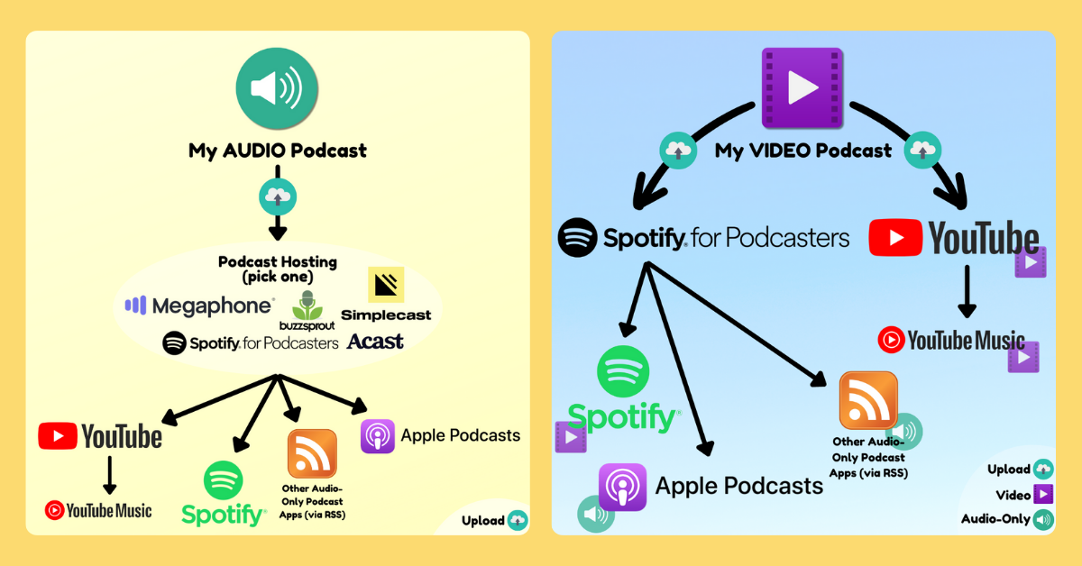 Podcast Distribution Chart “Wherever you get your podcasts” (How Podcast Distribution Works) — Pop ...