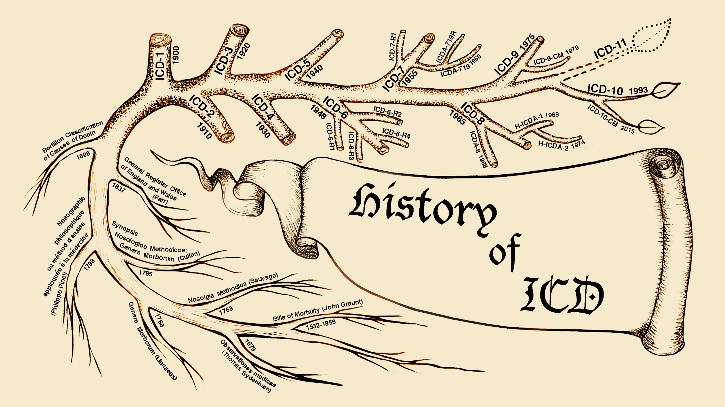 2015jui03 History of ICD 21 copy.png