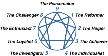 the-enneagram-types.gif