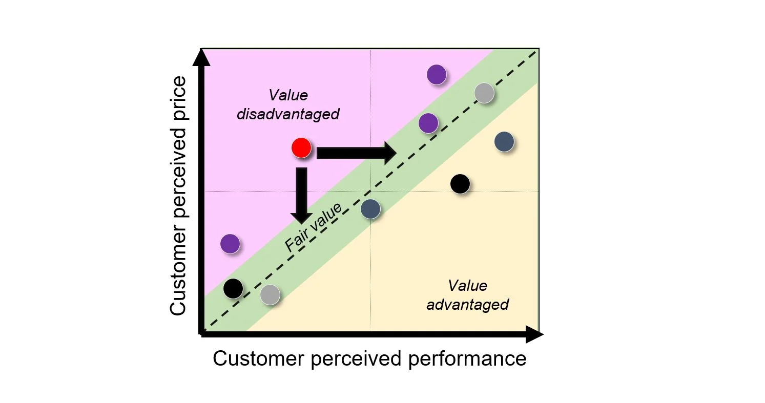 Useful B2B pricing tools