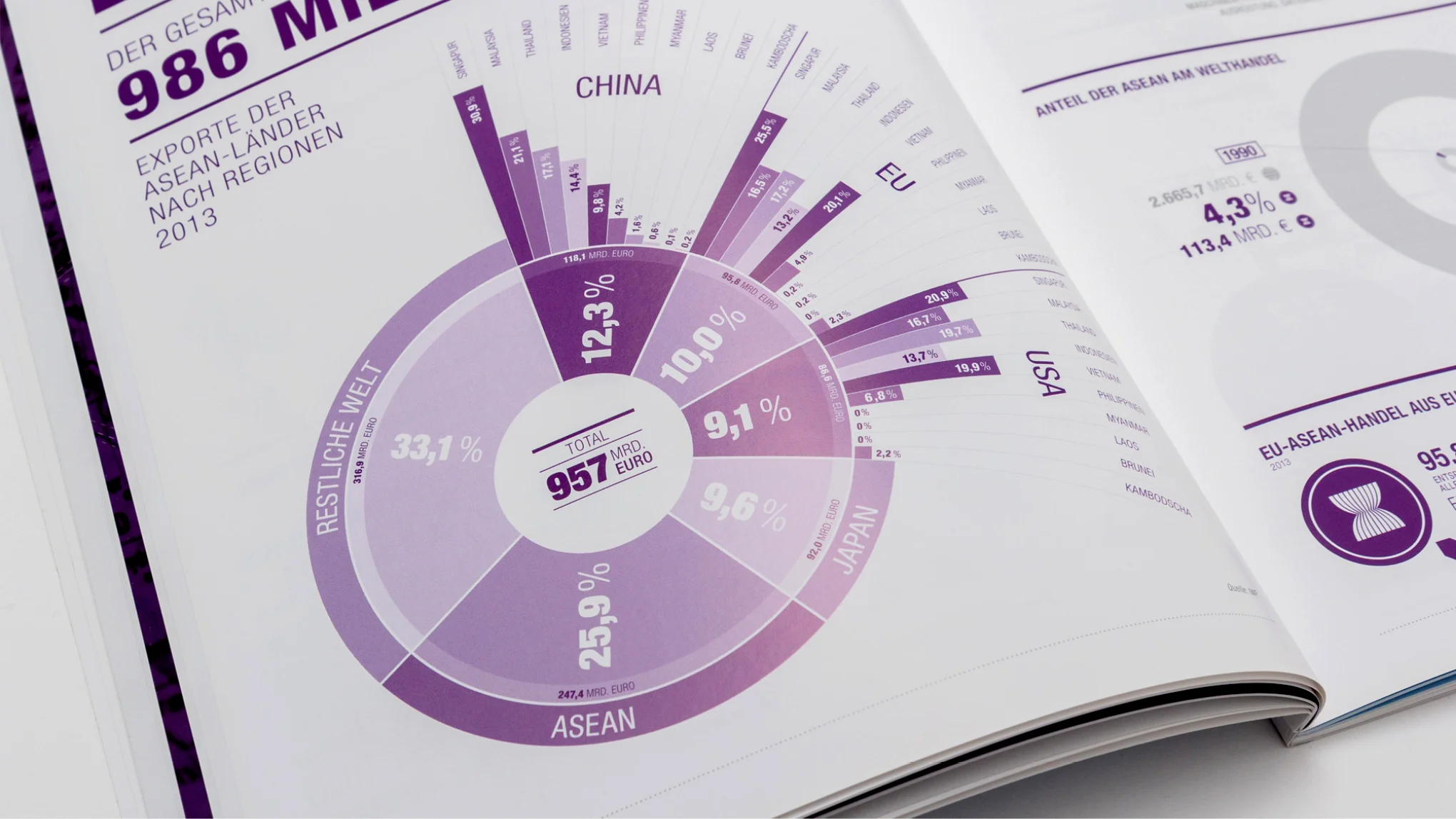 Infografik von den sons of ipanema, studio für visuelle Kommunikation in Köln für das Asean Factbook in Koorperation mit buntebrause agentur und dem Handelsblatt Research Institute. Grafik zeigt die Exporte der ASEAN-Länder nach Regionen 2013. Länder Japan, USA, Europa, China.