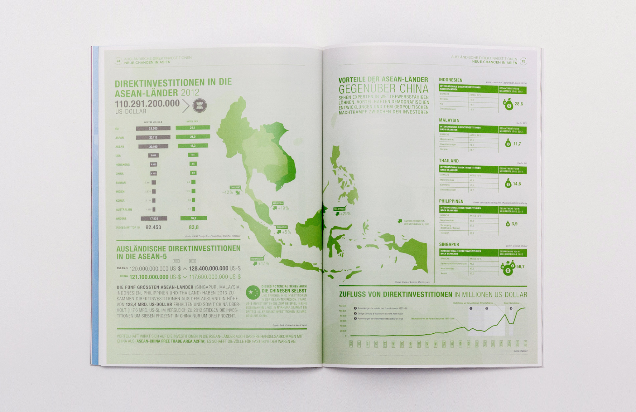 Infografik aus dem Factbook ASEAN zum Thema Ausländische Direktinvestitionen, Direktinvestitionen in die ASEAN-Länder 2012, Zufluss von Direktinvestitionen. Gestaltung von den sons of ipanema in Koorperation mit der buntenbrause agentur und dem Handelsblatt Research Institute.