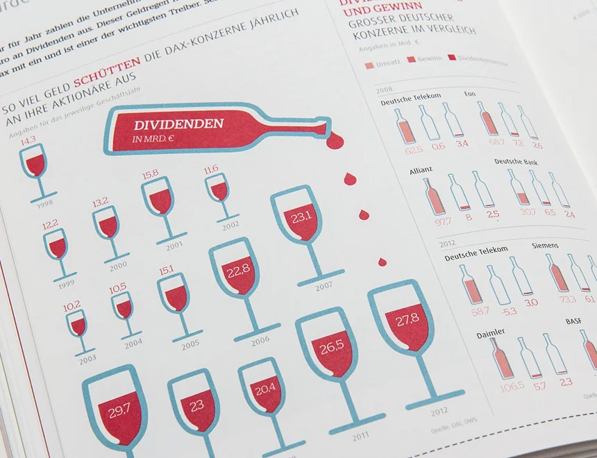 Das Factbook Aktie der comdirect Bank wurde von den sons of ipanema aus Köln gestaltet und mit einem Red Dot und dem German Design Award ausgezeichnet.