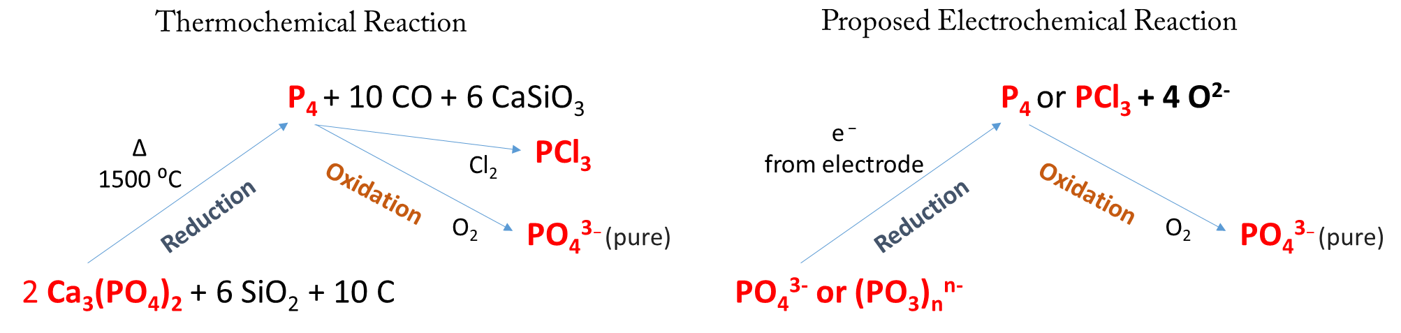 Comparison of existing thermo-chemical method of phosphate processing (left) with the proposed electro-chemical "half-reaction" method (right).