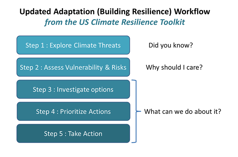 To insure that our customers can fully apply our tools to their risk analysis needs, we have designed the tools to match the risk process and definitions outlined in the US Climate Resilience Toolkit (toolkit.climate.gov) . We assume that most of our customers will be using a risk analysis process similar to the one utilized by the US Climate Resilience Toolkit.