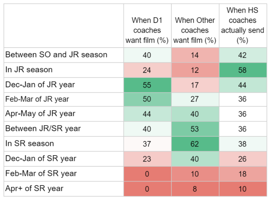 When Should HS Coaches And Athletes Send Tapes/Transcripts To College