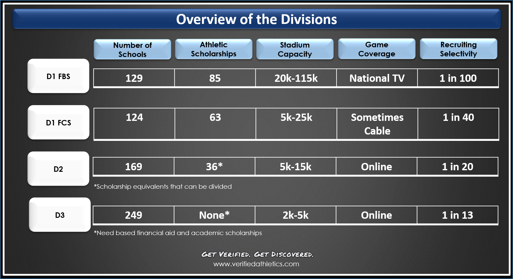 NCAA Football Divisions and Other Playing Options — Verified Athletics |  College Athletics Recruiting