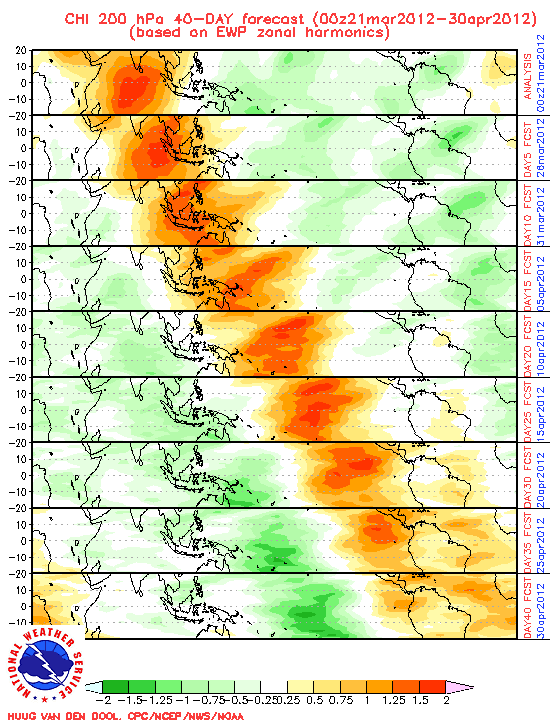 Madden Julian Oscillation prediction.gif