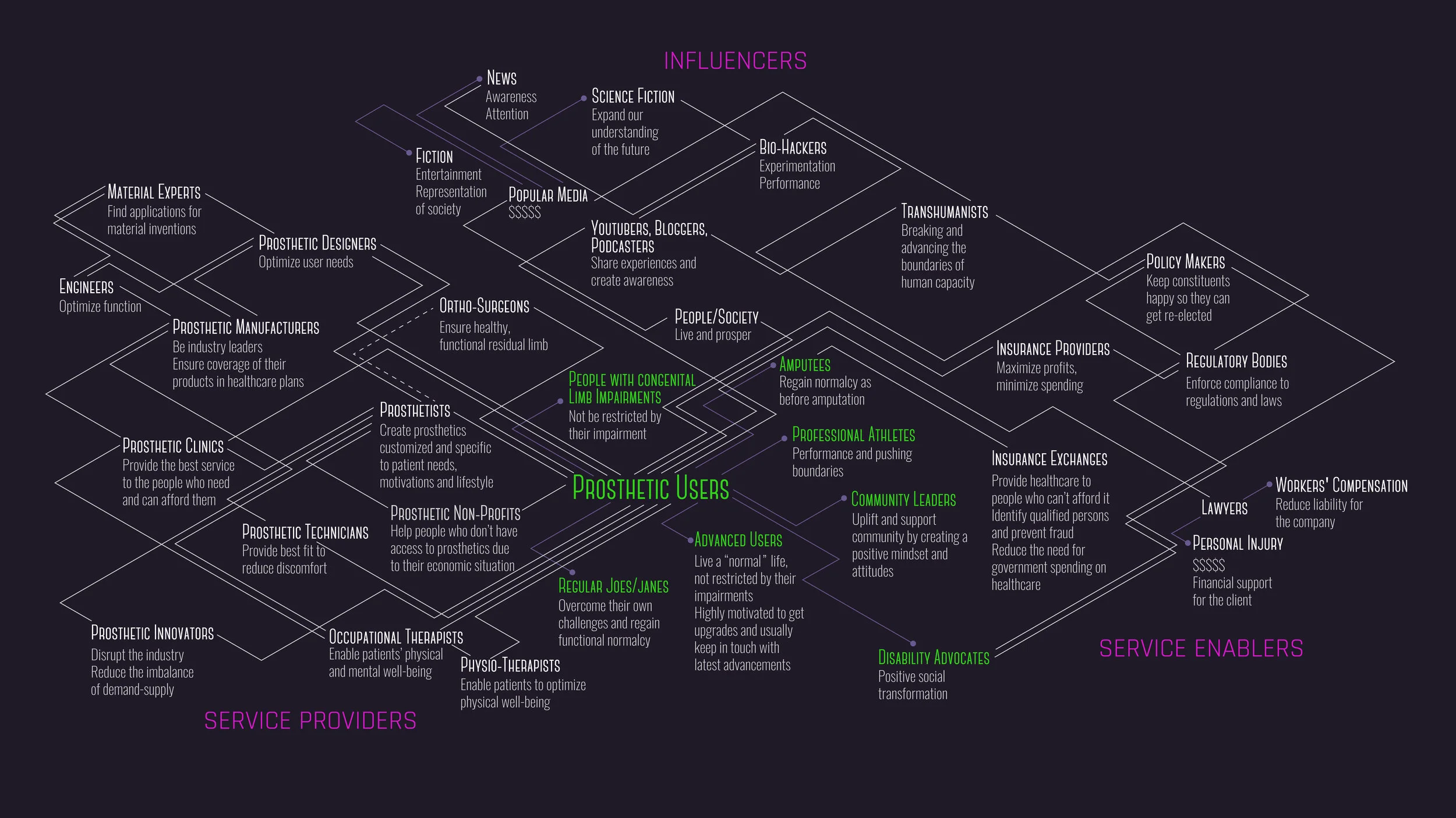 This stakeholder map was created to understand all the players in this industry - different kinds of prosthetic users, the organizations that provide prosthetic services, the people that enable these services and the media and culture that affects all of them.