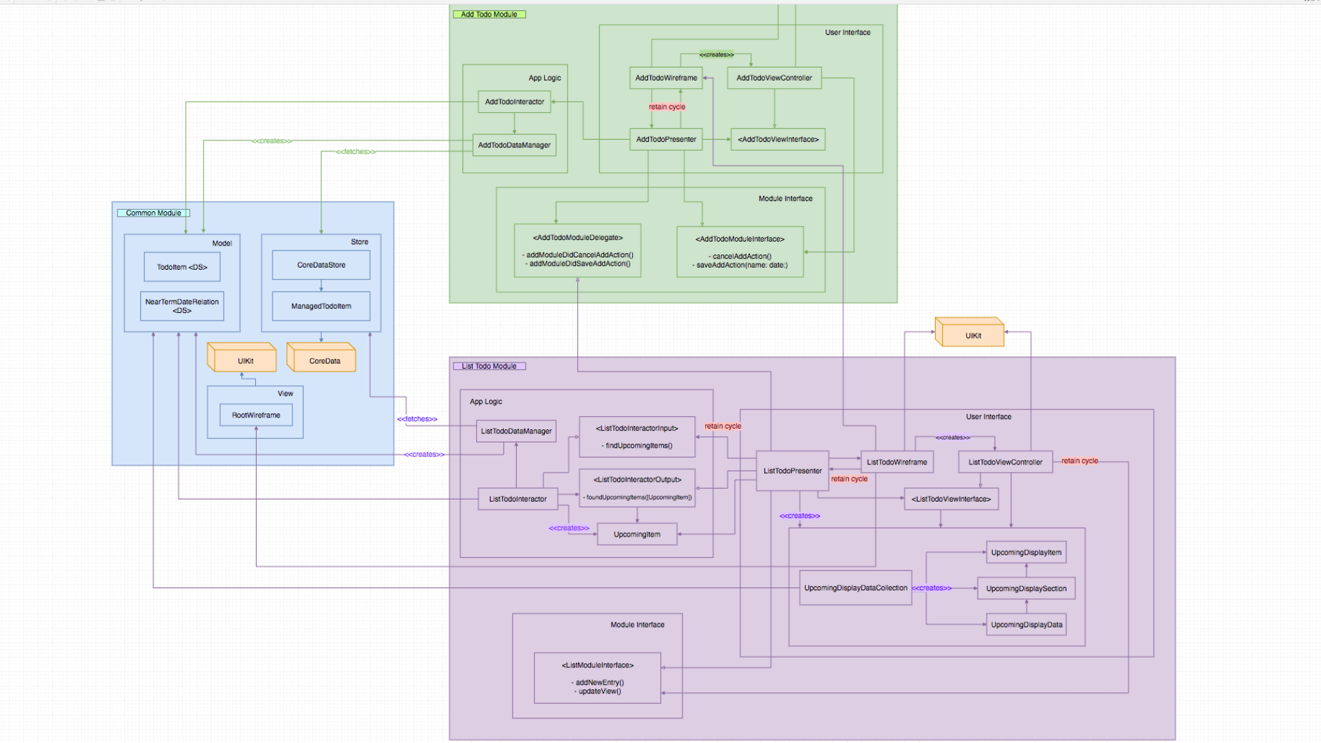 Todo List sample project class and module dependencies diagram.