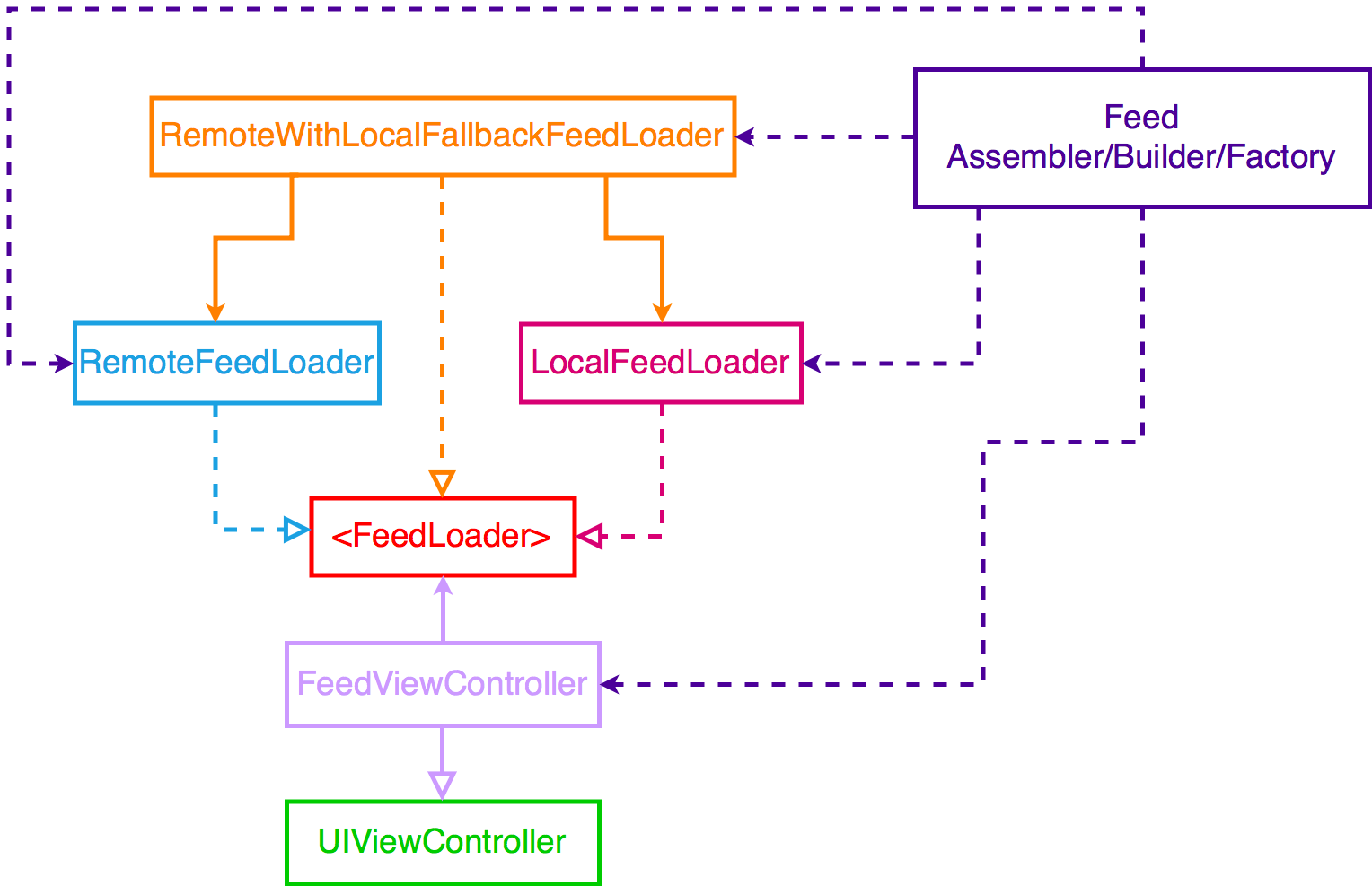 feed_architecture.png
