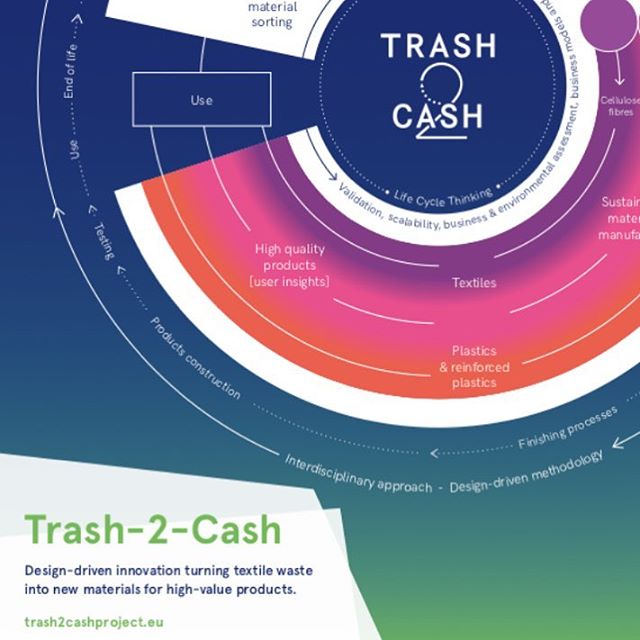 Today marks the last day of the project. Three and a half years of finding ways to bring key players together in the supply chain and lifecycle of recycled materials, to make new high-quality recyclable products. We have all been on such an amazing j