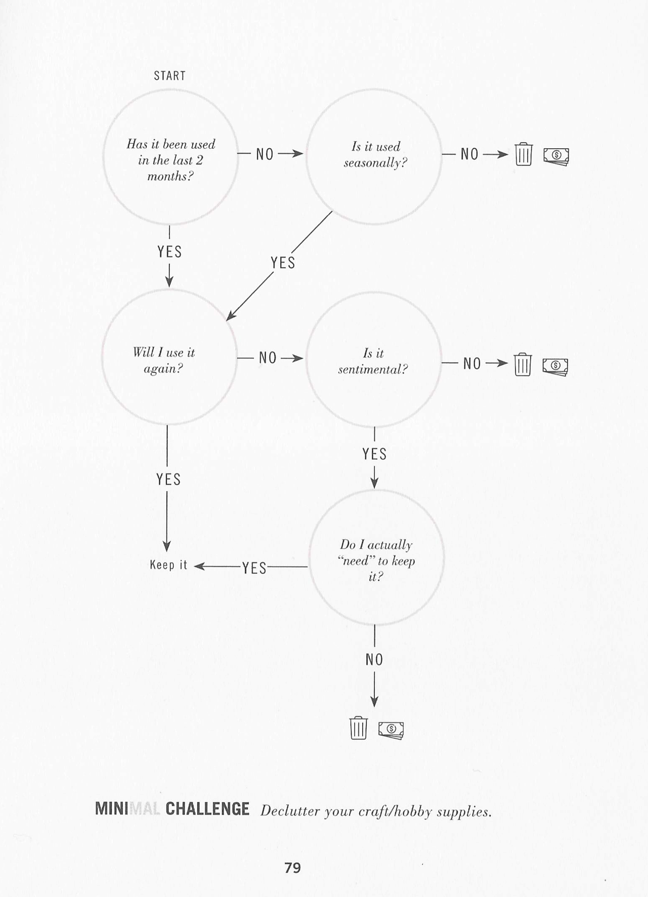 Decision chart for difficult areas like basement, attic, or garages