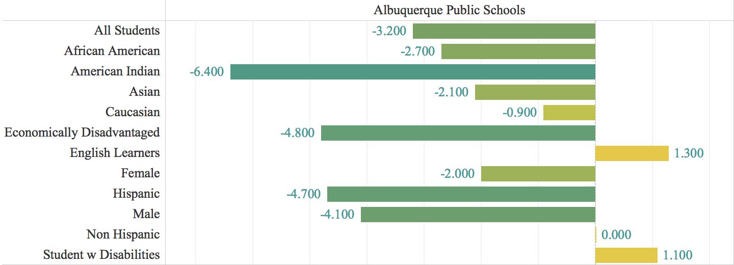 APS vs. New Mexico Statewide Averages