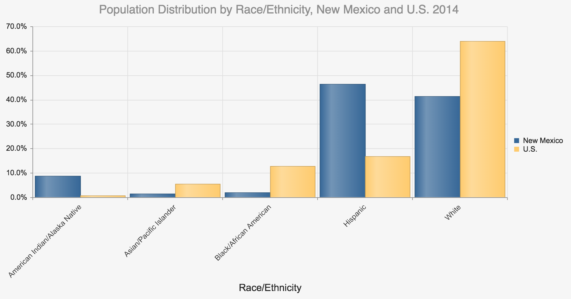 Source: New Mexico's Indicator-Based Information System (NMBIS)