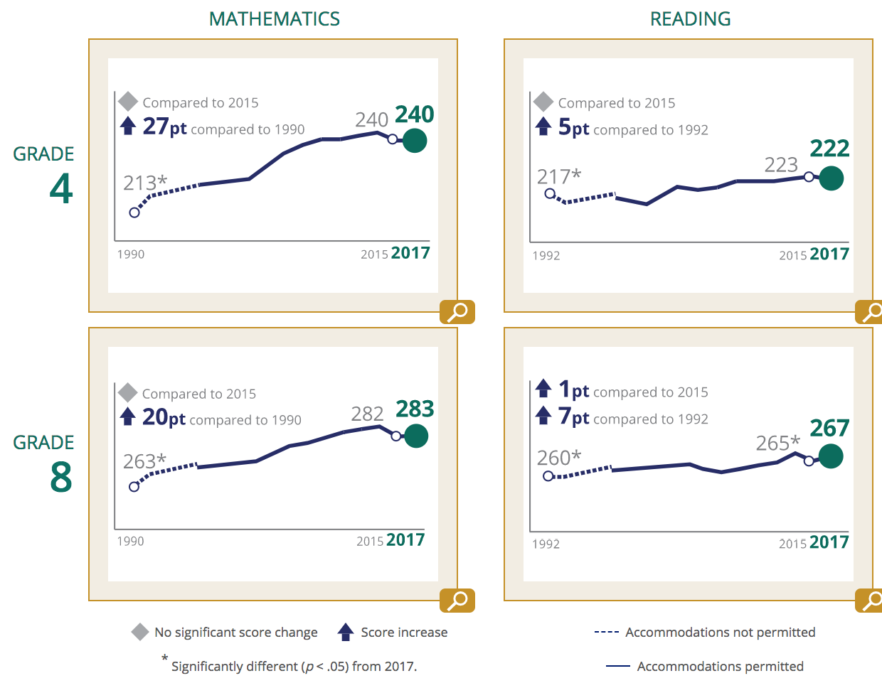 SOURCE: National Center for Education Statistics