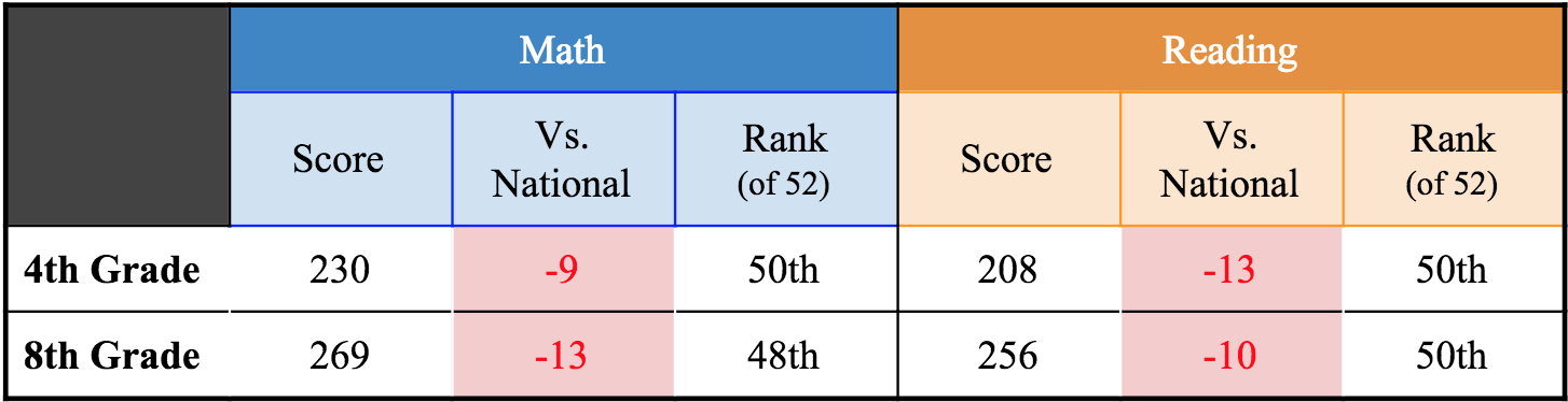 SOURCE: National Center for Education Statistics