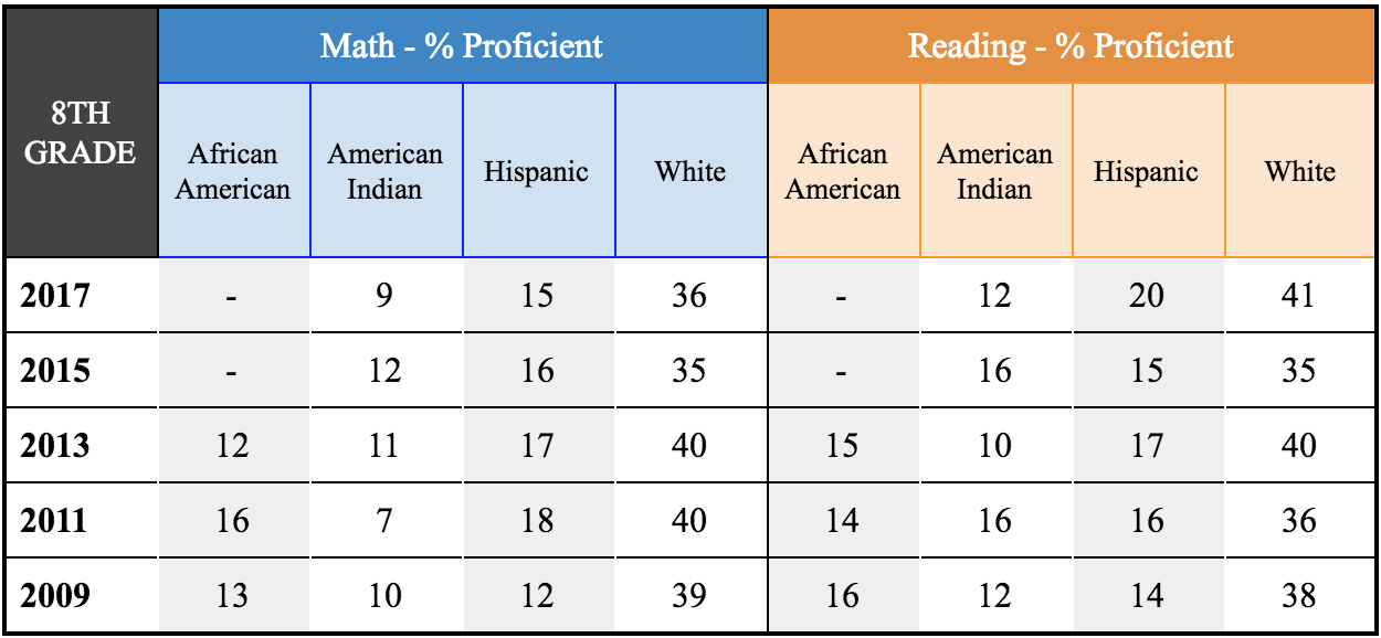 SOURCE: National Center for Education Statistics