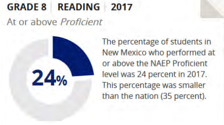 New Mexico’s most recent reading scores on NAEP.