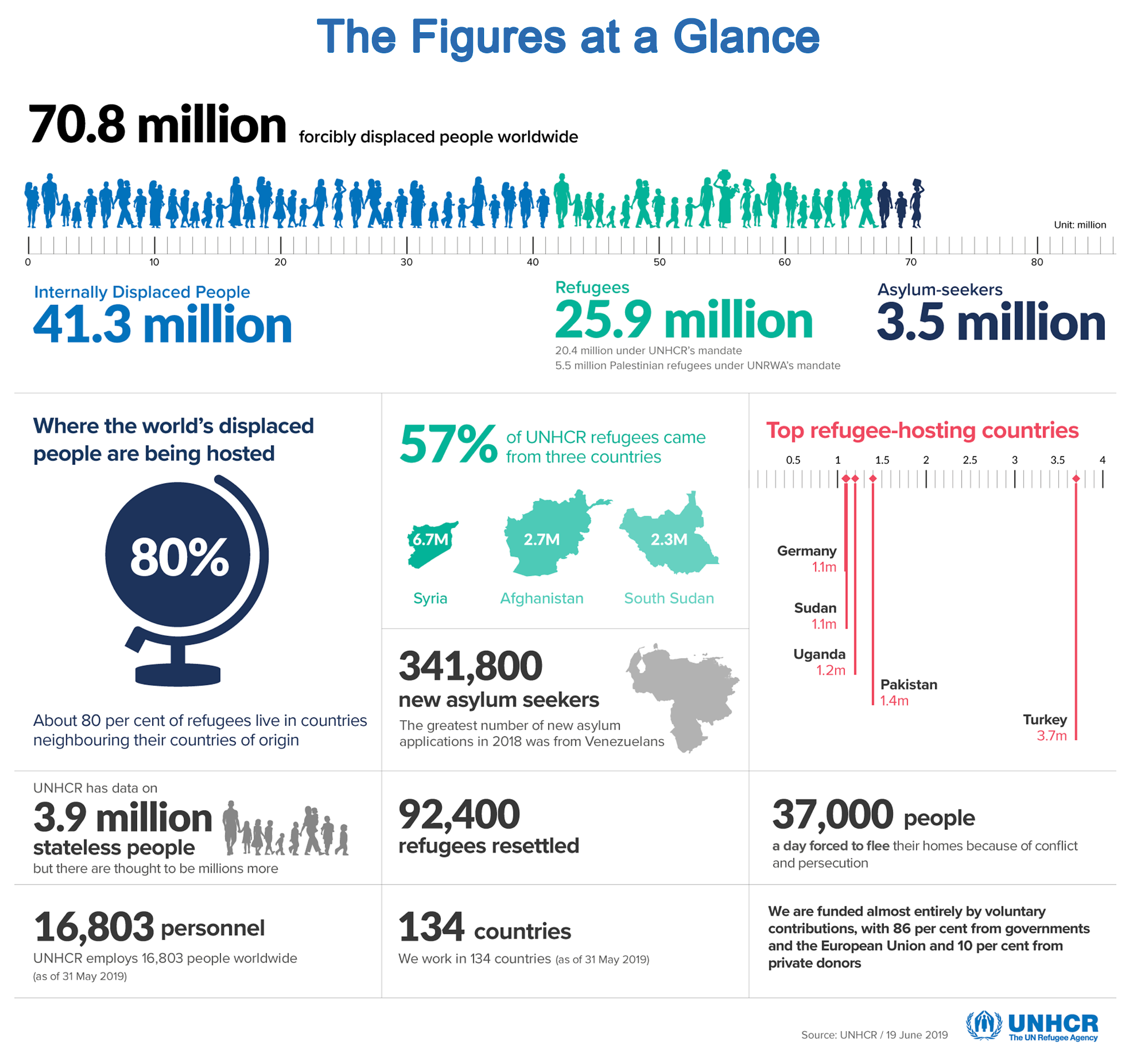 We are now witnessing the highest levels of displacement on record. ( UNHCR Figures at a Glance )