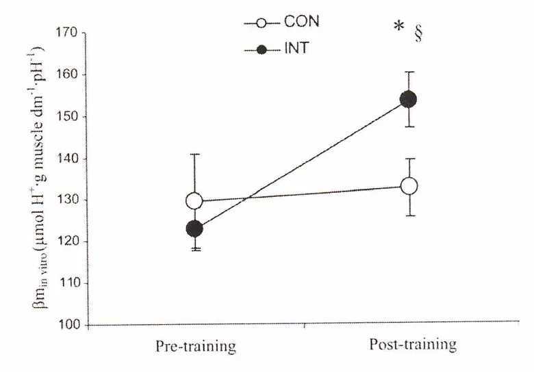 The change in muscle buffering capacity between individuals completing sprint interval training compared to those completing steady state endurance training between pre and post-training states. Edge et al. 2006