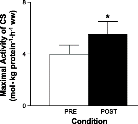 Six sessions of sprint training (repeated 30s Wingate tests) over a 2 week period.Aerobic enzyme activity is improved post-training. Gibala et al. 2005