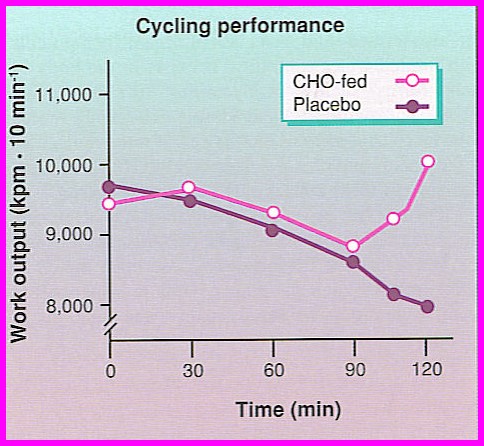 Cycling work output after consuming CHO compared to not consuming CHO.