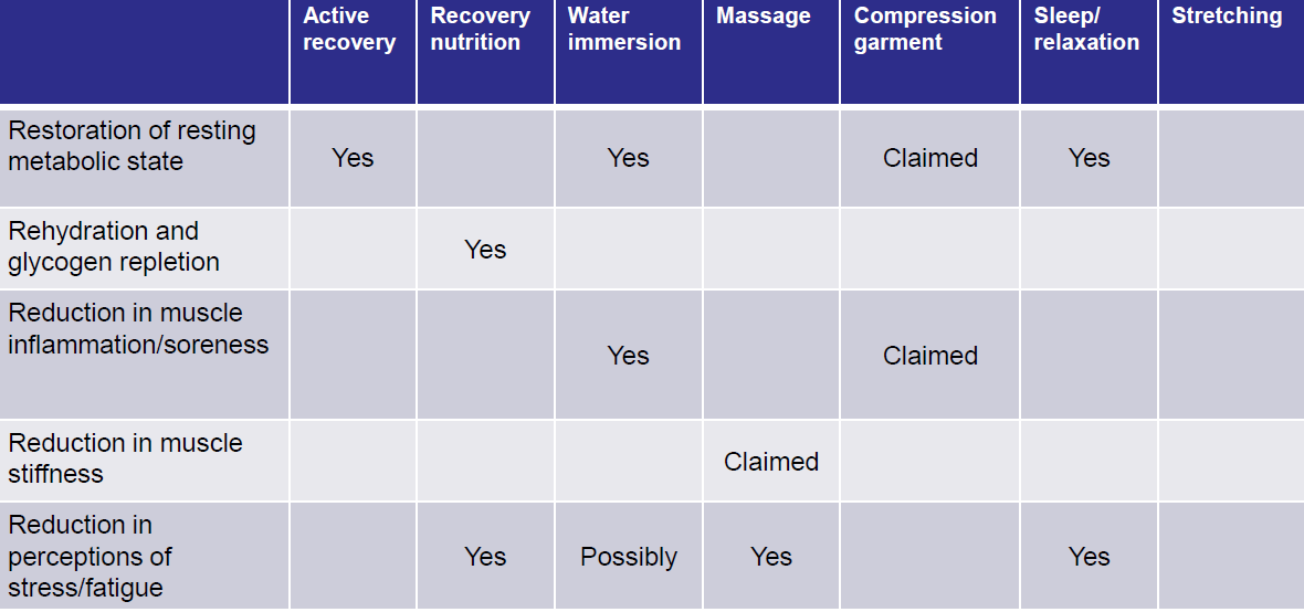 A summary of the reported benefits of different recovery methods