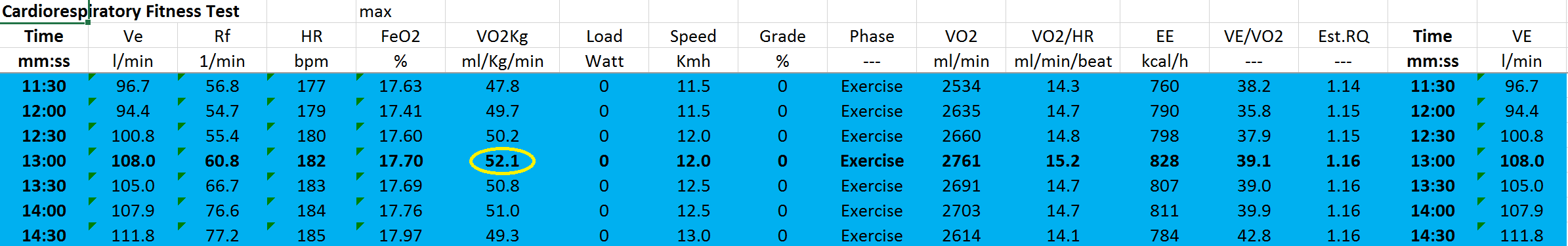 VO2 max after 4 weeks of training: 52.1ml/kg/min