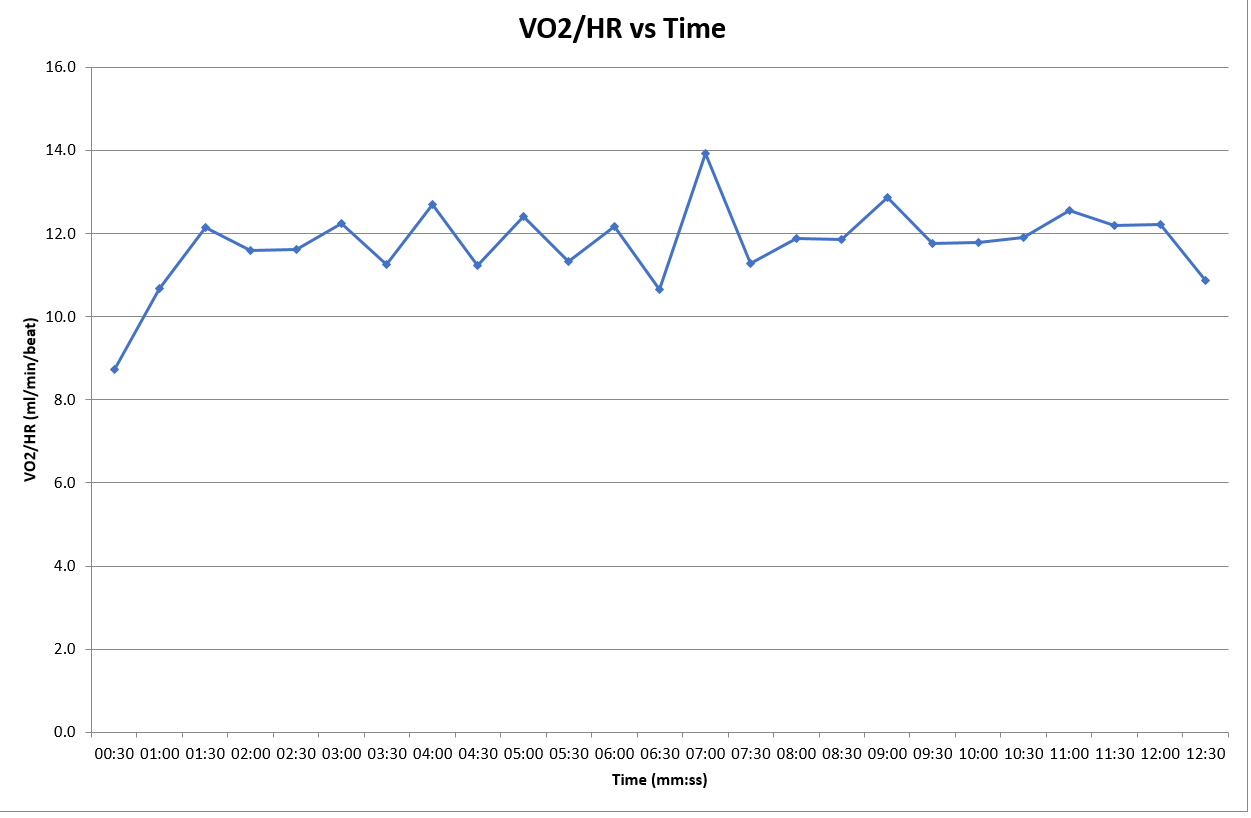 VO2 max stroke volume before training: 12.6ml/beat.