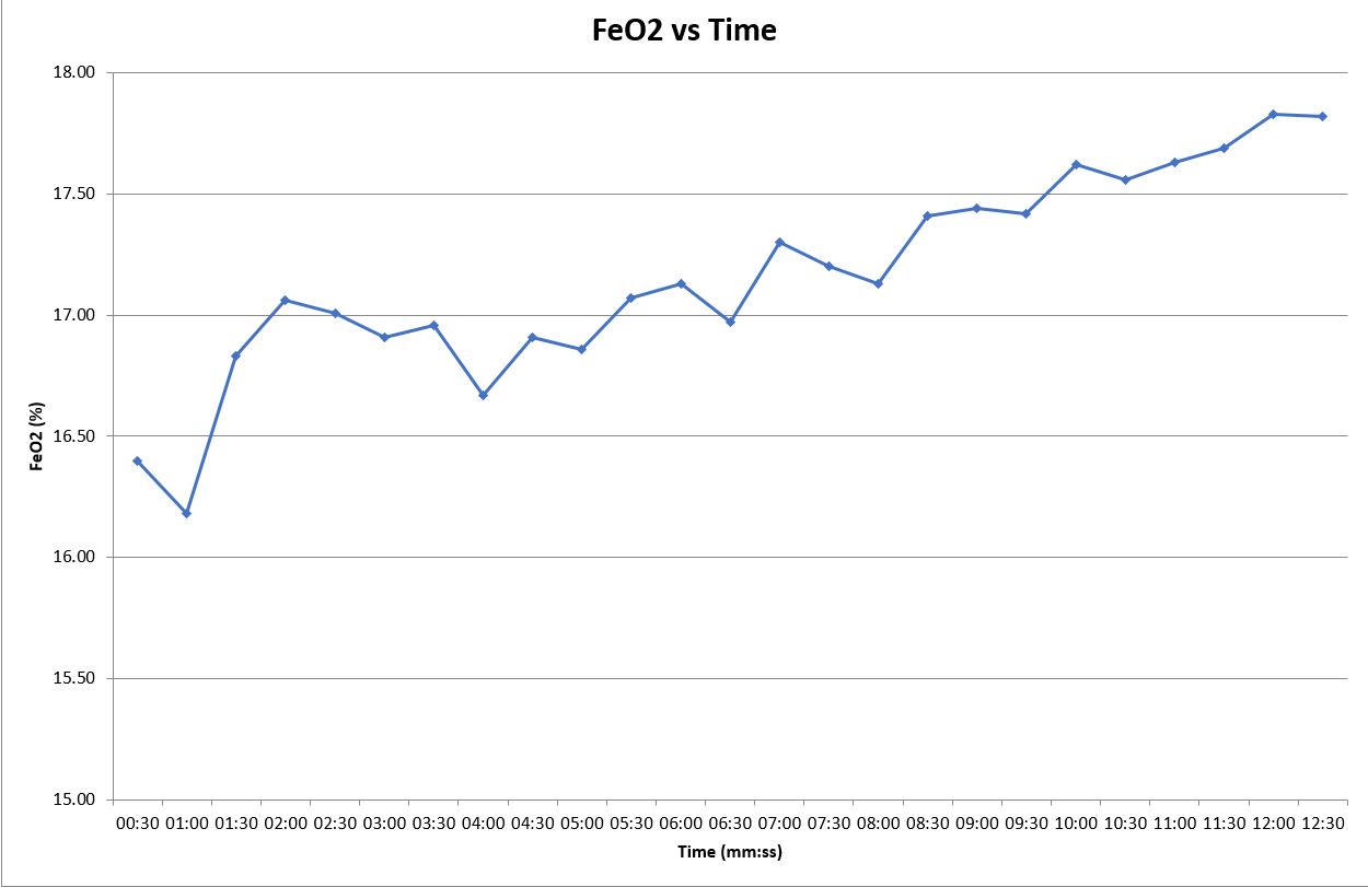 FeO2 at VO2 max before training: 17.63%