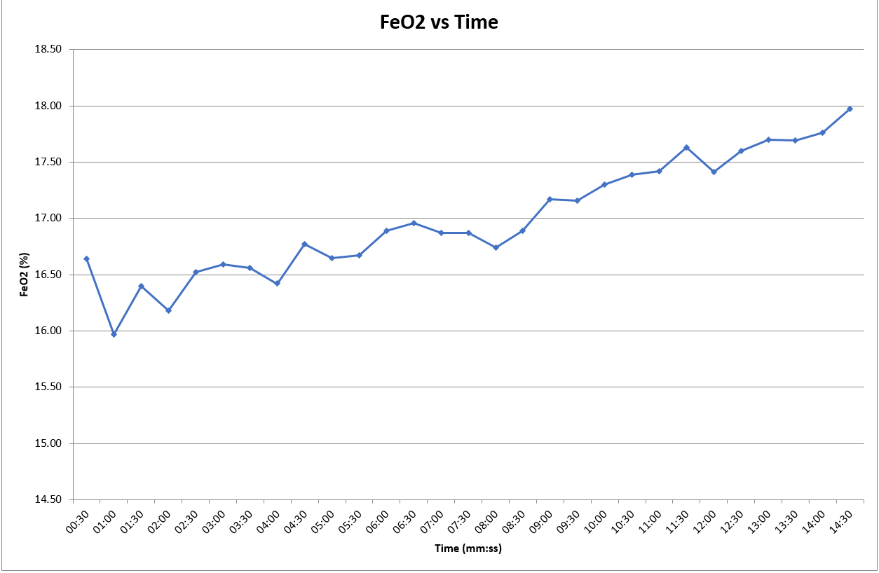 FeO2 at relative pre-training VO2 max: 17.42% (lower indicates better).